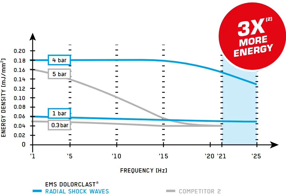 EMS DolorClast 3 x More Energy Best shockwave treatment Melbourne